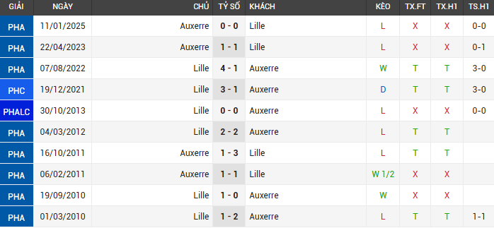 Chốt Kèo Trận Lille Vs Auxerre - Phân Tích Chi Tiết Và Dự Đoán Tỷ Số 3 Lịch sử đối đầu giữa Lille và Auxerre