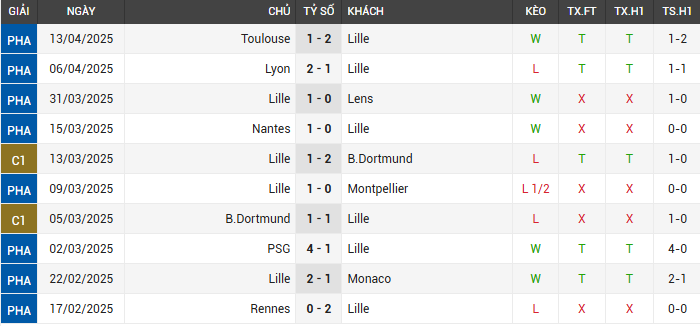 Chốt Kèo Trận Lille Vs Auxerre - Phân Tích Chi Tiết Và Dự Đoán Tỷ Số 1 Phong độ gần đây của Lille