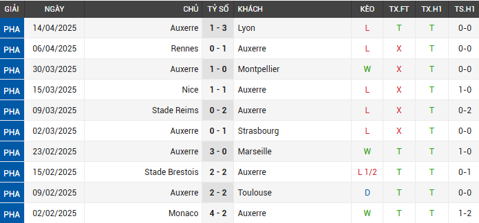 Chốt Kèo Trận Lille Vs Auxerre - Phân Tích Chi Tiết Và Dự Đoán Tỷ Số 2 Phong độ gần đây của Auxerre