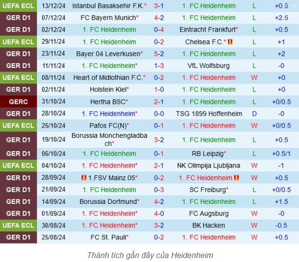 Kèo Dễ Ăn Trận Stuttgart Vs Heidenheim - Phân Tích & Dự Đoán 2 Phong Độ Hiện Tại Của Heidenheim