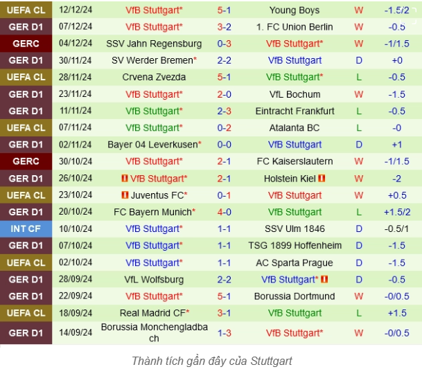 Kèo Dễ Ăn Trận Stuttgart Vs Heidenheim - Phân Tích & Dự Đoán 1 Phong Độ Hiện Tại Của Stuttgart