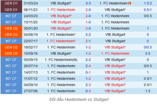 Kèo Dễ Ăn Trận Stuttgart Vs Heidenheim - Phân Tích & Dự Đoán 3 Liệu Lịch Sử Đối Đầu Có Lặp Lại?