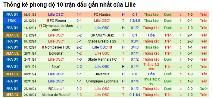 Kèo Full-Time Trận Lille vs Auxerre - Phân Tích Chi Tiết Nhất 2 Phong độ của đội bóng Auxerre