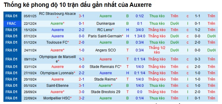 Kèo Full-Time Trận Lille vs Auxerre - Phân Tích Chi Tiết Nhất 1 Phong độ đội bóng Lille