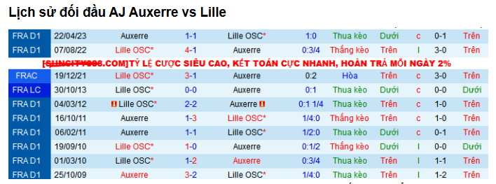 Kèo Full-Time Trận Lille vs Auxerre - Phân Tích Chi Tiết Nhất 3 Lịch Sử Đối Đầu Giữa Lille Và Auxerre